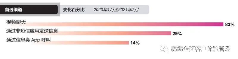 译体验｜Vonage：2021 全球客户互动报告